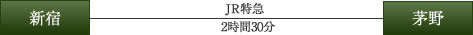 新宿駅から茅野駅まで（JR適}で2時間30分）